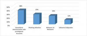 Größte Sicherheitsbedrohungen (Quelle: CyberArk)