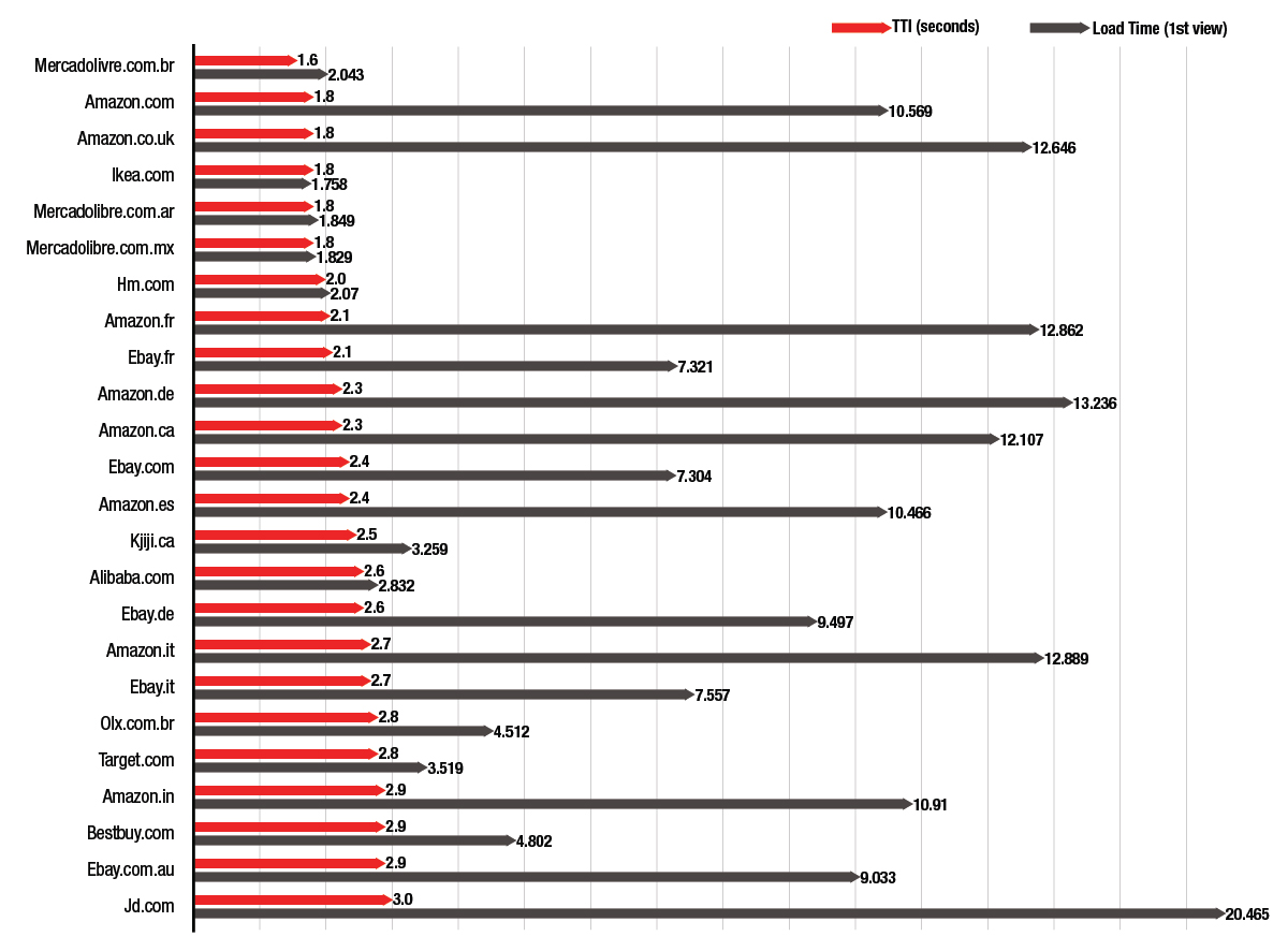 Fastest Websites - Kategorie eCommerce