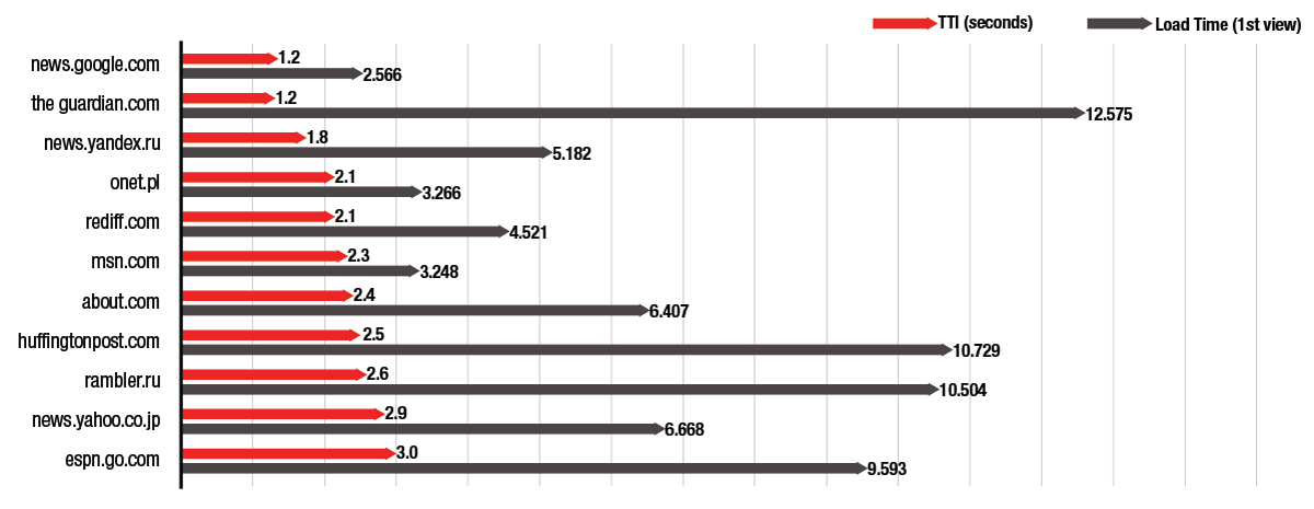 Fastest Websites - Kategorie Nachrichten