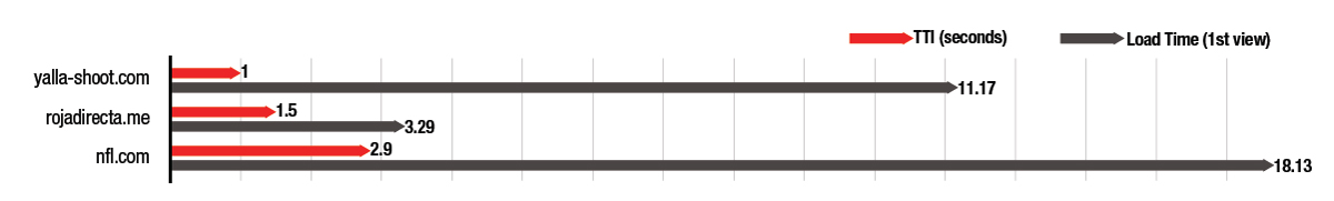 Fastest Websites - Kategorie Sport