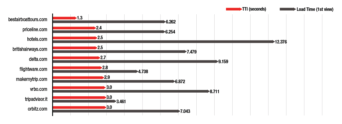 Fastest Websites - Kategorie Reisen