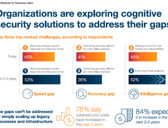 Neue IBM Studie des Institutes for Business Value (IBV):  Kognitive Sicherheit erfährt zunehmende Akzeptanz in Unternehmen