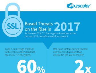 Verdoppelung von Malware in SSL- und TLS-Datenverkehr