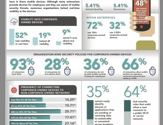 Neue Untersuchung zeigt: Mangelnde Übersicht über die Netzwerk- und Gerätenutzung bringt Unternehmen in Gefahr