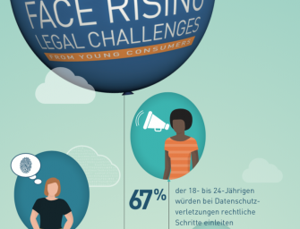 Social-Media-Unternehmen gelten als anfällig: Laut 61 Prozent der Verbraucher stellen sie das größte Risiko in Bezug auf Datenschutzverletzungen dar