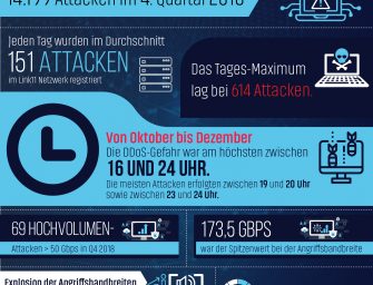 Link11 DDoS-Statistiken für Q4 2018 veröffentlicht