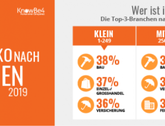 KnowBe4 veröffentlicht Benchmark-Studie: Mitarbeiter als größte Risiko für Unternehmen