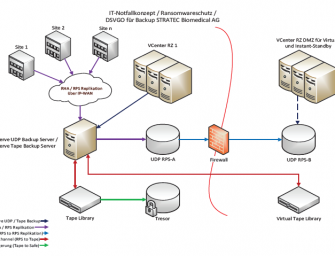 Indikation Datenhochverfügbarkeit – Backup und Wiederherstellung im HealthCare-Bereich