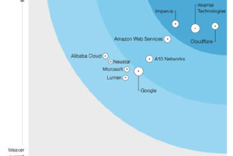 Forrester: Radware als “Leader” bei der DDoS-Mitigation