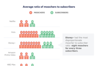 Studie: Zwei von drei Netflix-Kunden schnorren Account