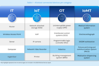 Forescout Studie zeigt die risikoreichsten vernetzten Gerätetypen