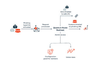 Quantum Route Redirect: Microsoft 365 Nutzer als Phishing-Opfer