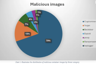 Öffentliche Container-Register: Unterschätztes Risiko in der Software-Supply-Chain