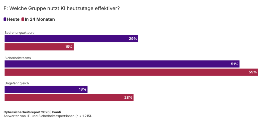 Welche Gruppe nutzt KI heutzutage effektiver?