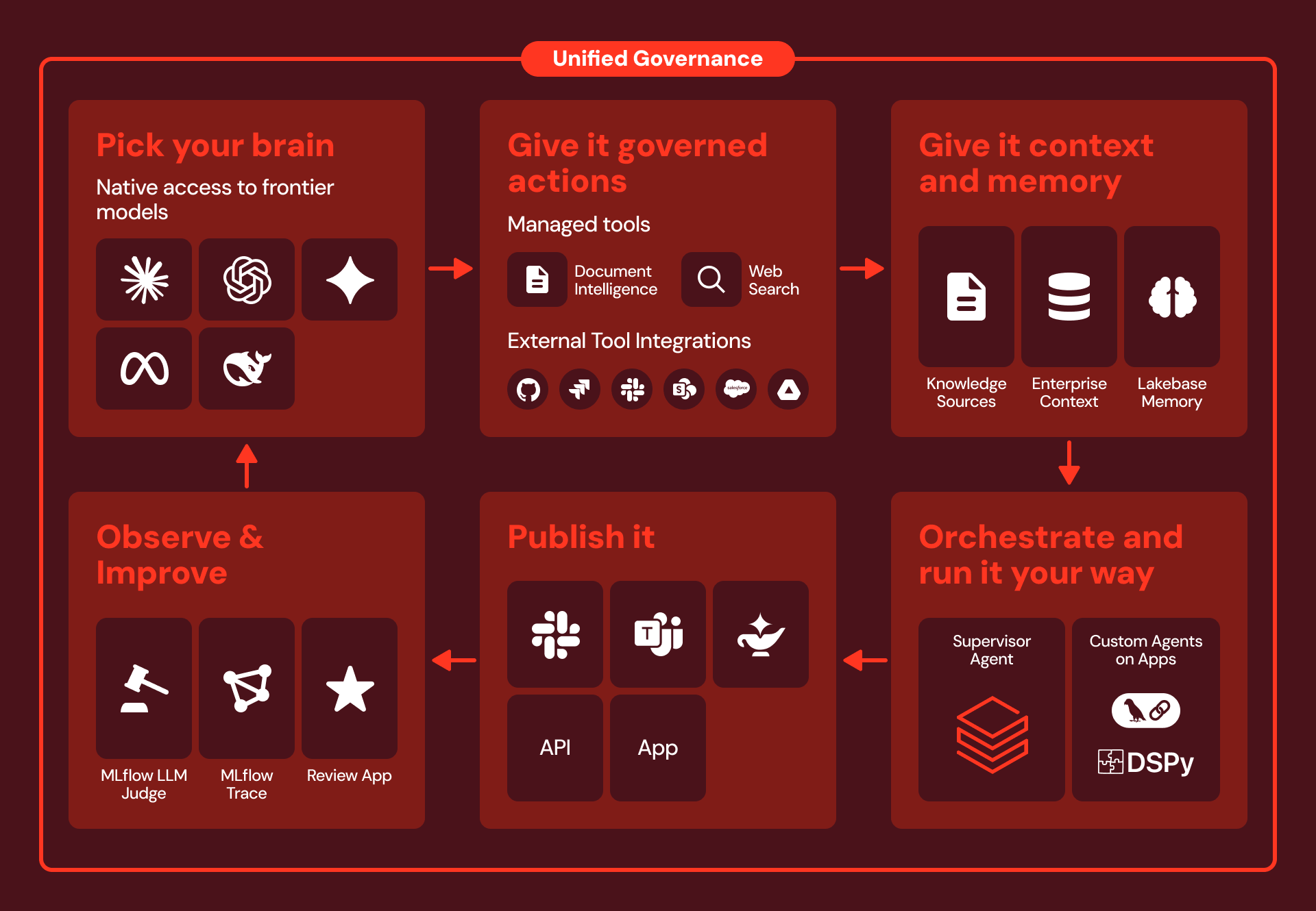 Week of Agents: Databricks erweitert Agent Bricks - SECTANK