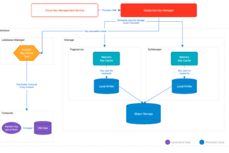 Verschlüsselung für Postgres-Datenbank: Customer Managed Keys für Lakebase