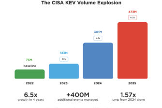 The Broken Physics of Remediation-Studie von Qualys veröffentlicht