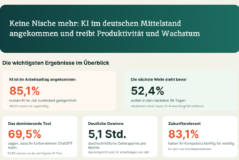 Zwischen Effizienz und Governance: Neue Studie von OpenAI zeigt wie der Mittelstand KI produktiv nutzt