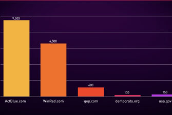 4.000 Domains zu US-Midterm-Wahlen allein im April registriert