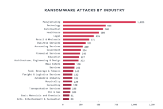 Neuer Ransomware Report von Zscaler enthüllt: Über 900 Terabyte an gestohlenen Daten